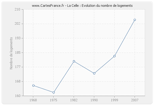 La Celle : Evolution du nombre de logements